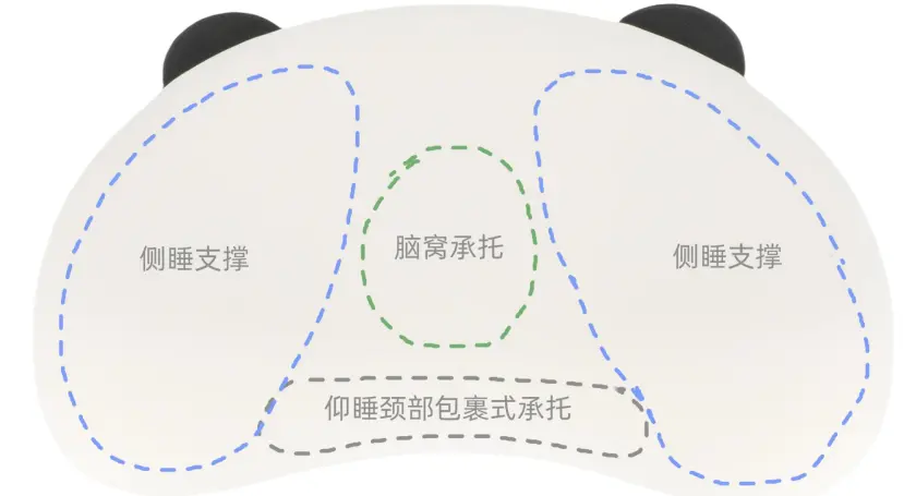 Panda Good-Sleep Pillow ZT005 support zone diagram showing side-sleep support, head recess and back-sleep neck cradle